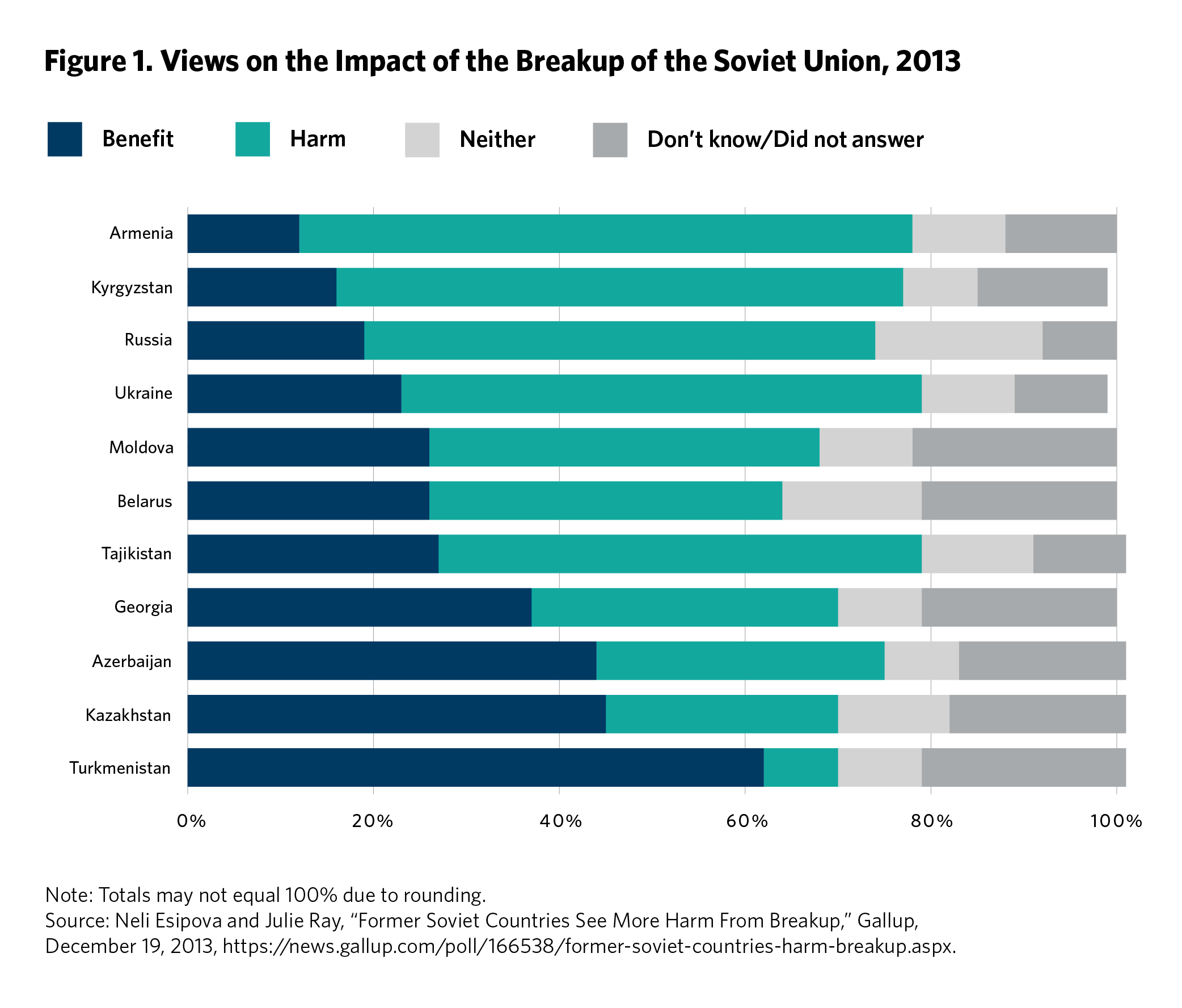 Figure 1. Views on the Impact of the Breakup of the Soviet Union