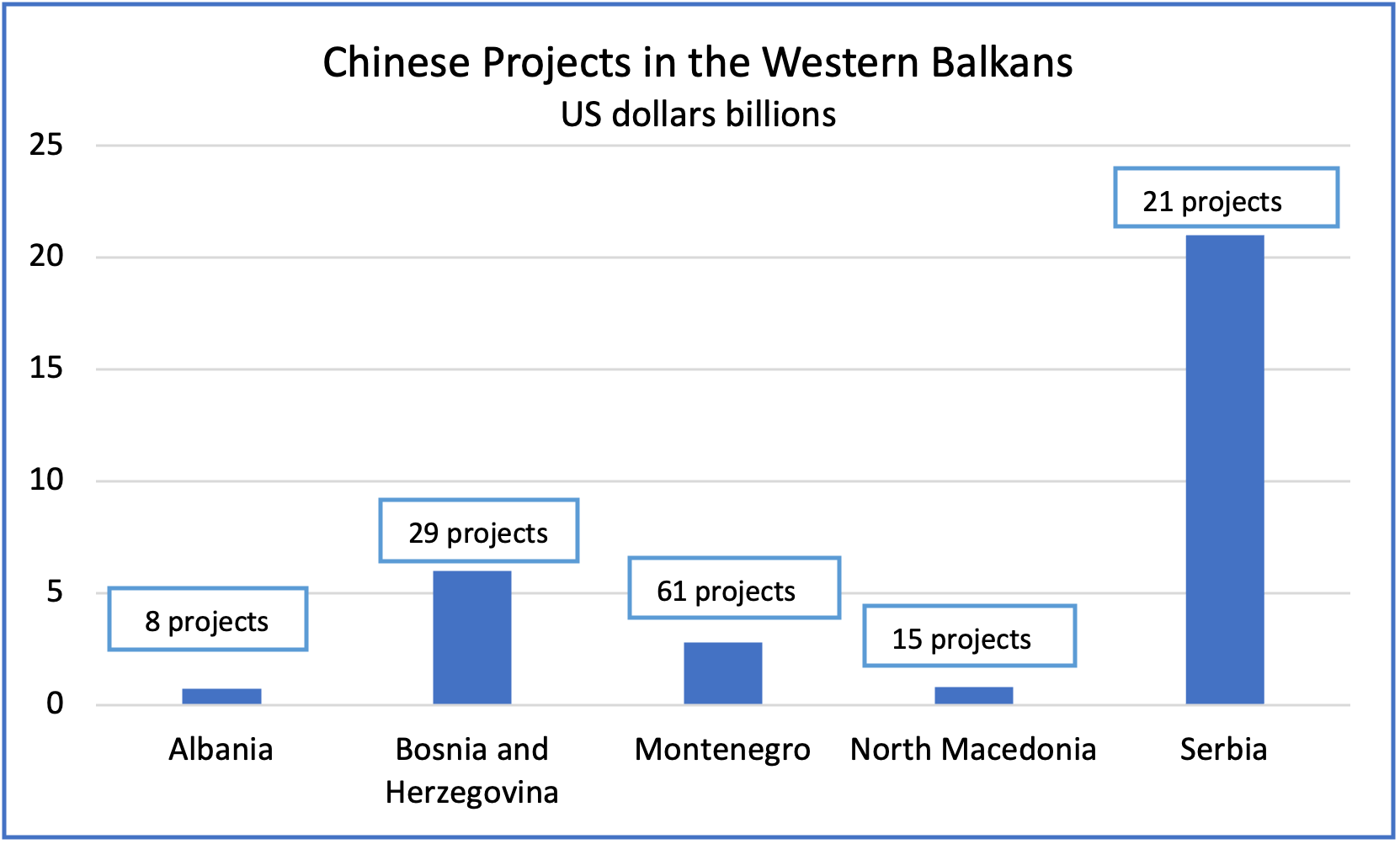 Chinese Influence in the Western Balkans and Its Impact on the