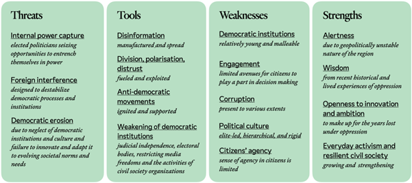 Figure 1. Threats to democracy in CEE. Source: Author’s own creation.