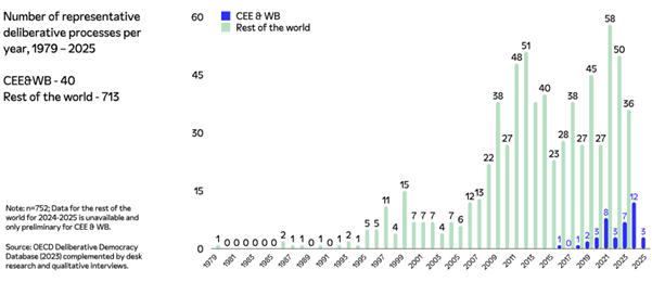 Figure 2. Number of citizens’ assemblies and juries in the world and in CEE.