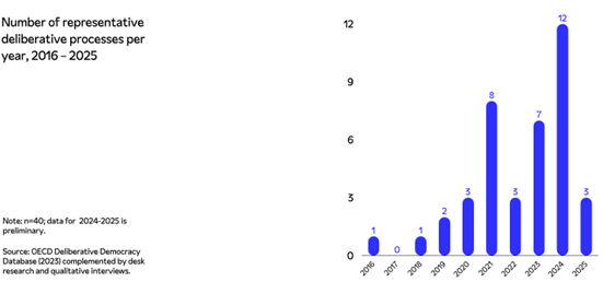 Figure 3. Number of citizens’ assemblies and juries per year in CEE.