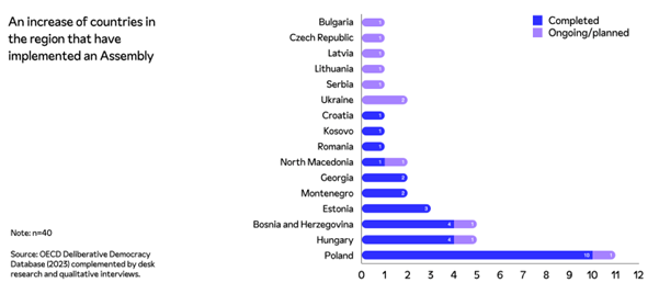 Figure 4. Number of citizens’ assemblies and juries in CEE per country.