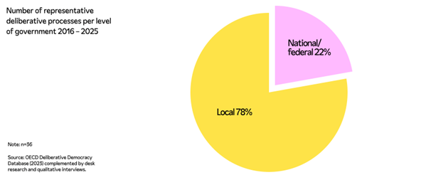 Figure 5. Number of citizens’ assemblies and juries per level of government in CEE.