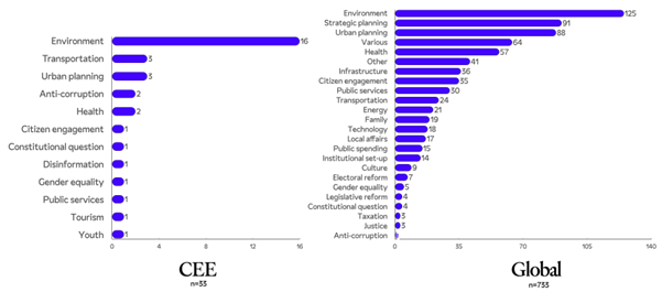 Figure 6. Number of citizens’ assemblies and juries by policy issue in CEE and globally.