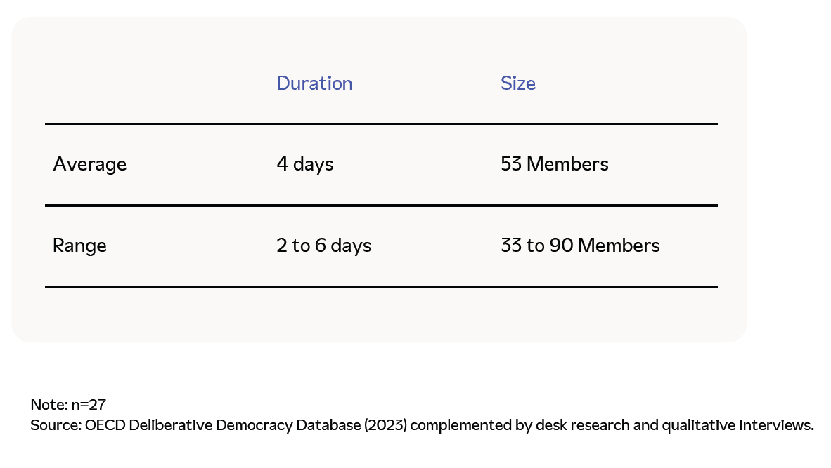 Figure 7. Duration and size of citizens’ assemblies and juries in CEE.