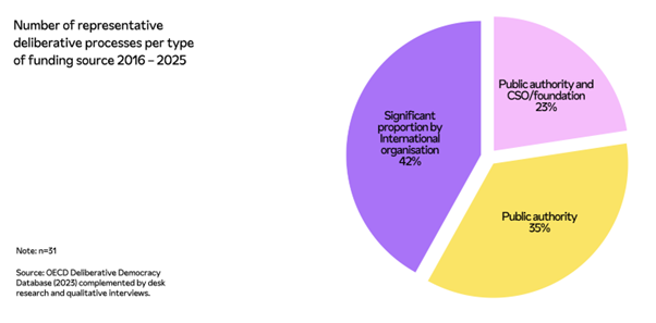 Figure 8. Number of citizens’ assemblies and juries per type of funding source in CEE.