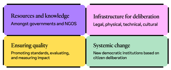 Resources and knowledge. Infrastructure for deliberation. Ensuring quality. Systemic change.